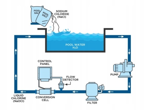 Generator chloru i Ph do basenów E-next 30 g/h ( do 140.000 l ) Astralpool